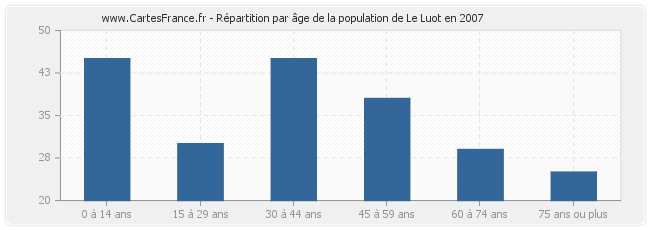Répartition par âge de la population de Le Luot en 2007